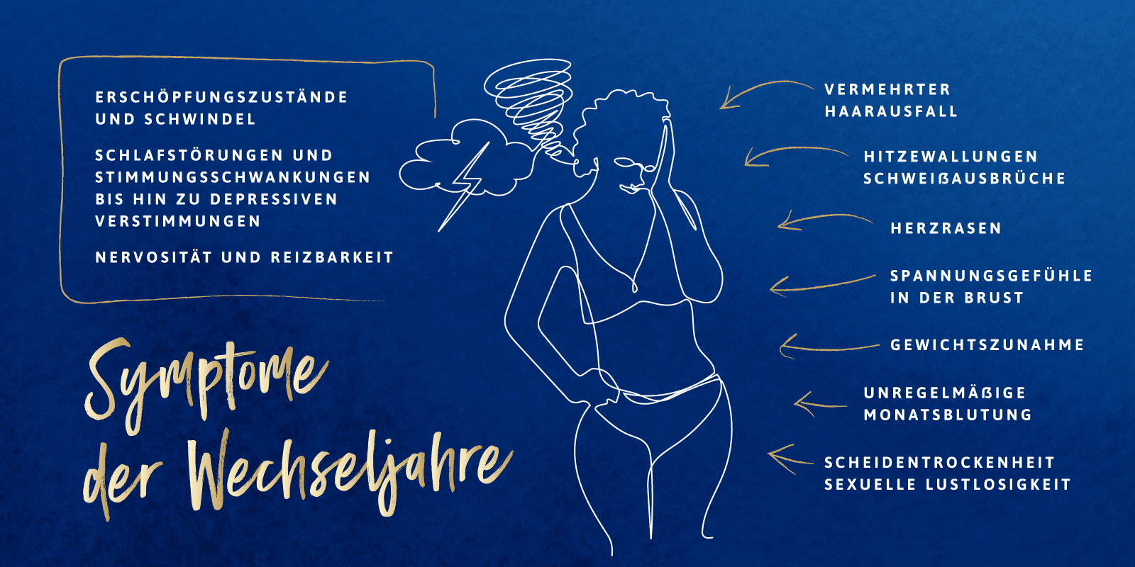 Infografik zu Symptomen der Wechseljahre wie Müdigkeit oder Hitzewallungen; die Symptome sind den jeweilige Körperregionen zugeordnet Infografik zu Symptomen der Wechseljahre wie Müdigkeit oder Hitzewallungen; die Symptome sind den jeweilige Körperregionen zugeordnet